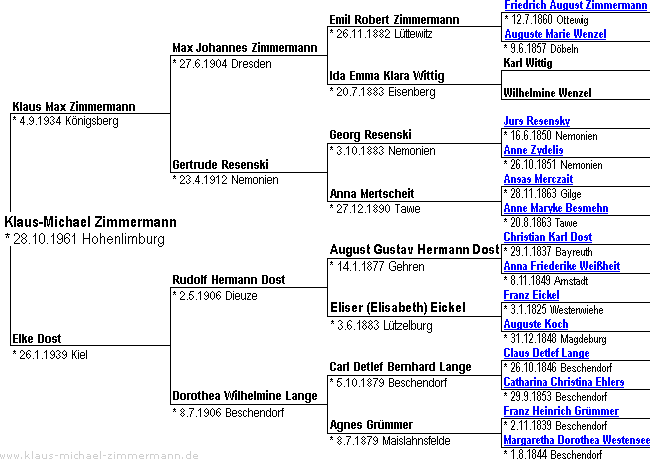 Ahnentafel von Klaus-Michael Zimmermann