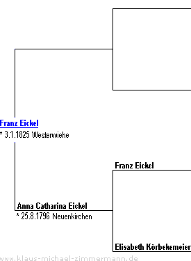 Ahnentafel von Franz Eickel
