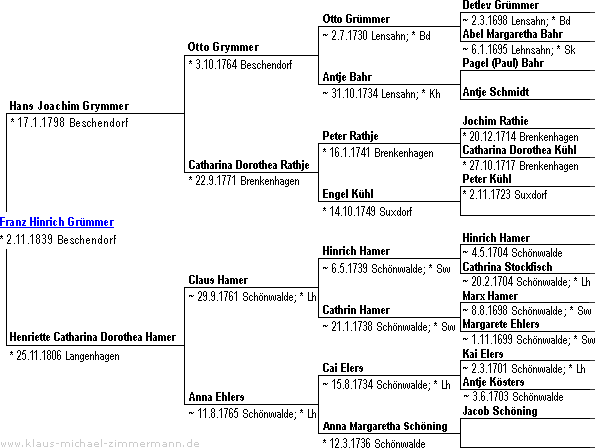 Ahnentafel von Franz Hinrich Grümmer